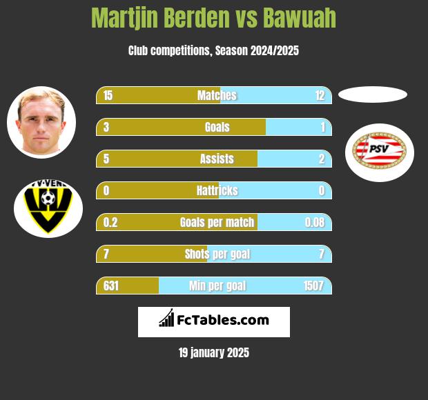 Martjin Berden vs Bawuah h2h player stats