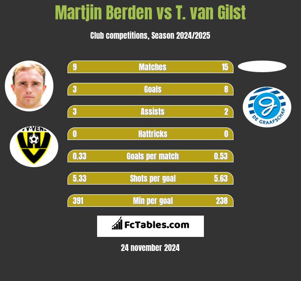 Martjin Berden vs T. van Gilst h2h player stats