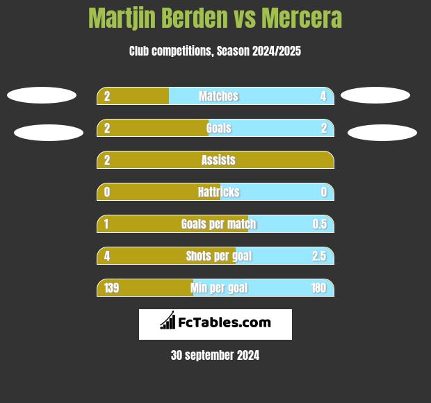 Martjin Berden vs Mercera h2h player stats