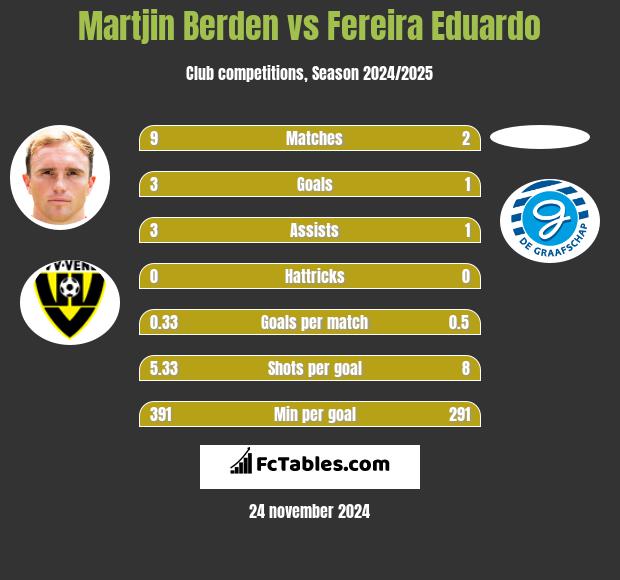 Martjin Berden vs Fereira Eduardo h2h player stats