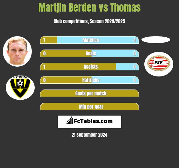 Martjin Berden vs Thomas h2h player stats