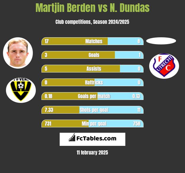 Martjin Berden vs N. Dundas h2h player stats