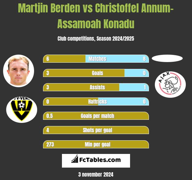 Martjin Berden vs Christoffel Annum-Assamoah Konadu h2h player stats