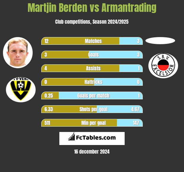 Martjin Berden vs Armantrading h2h player stats