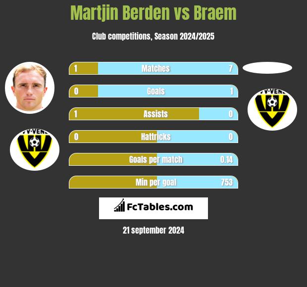 Martjin Berden vs Braem h2h player stats