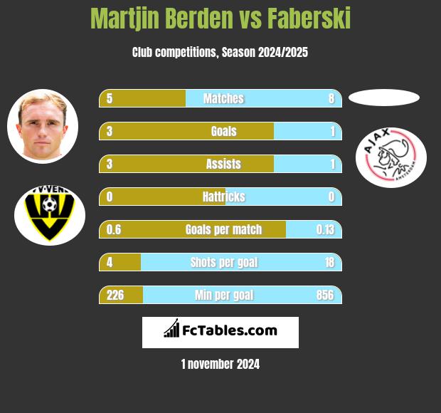 Martjin Berden vs Faberski h2h player stats