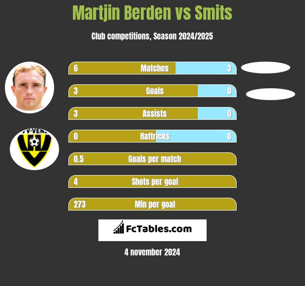 Martjin Berden vs Smits h2h player stats