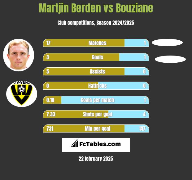 Martjin Berden vs Bouziane h2h player stats