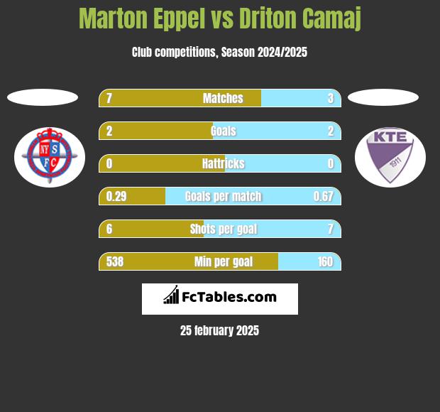 Marton Eppel vs Driton Camaj h2h player stats