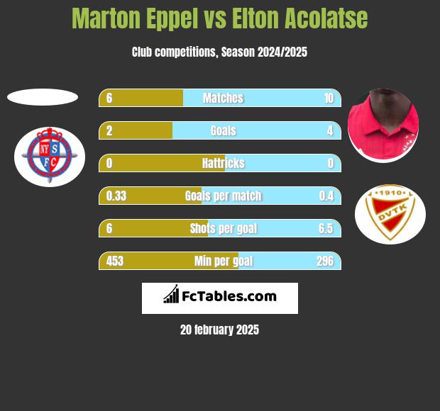 Marton Eppel vs Elton Acolatse h2h player stats