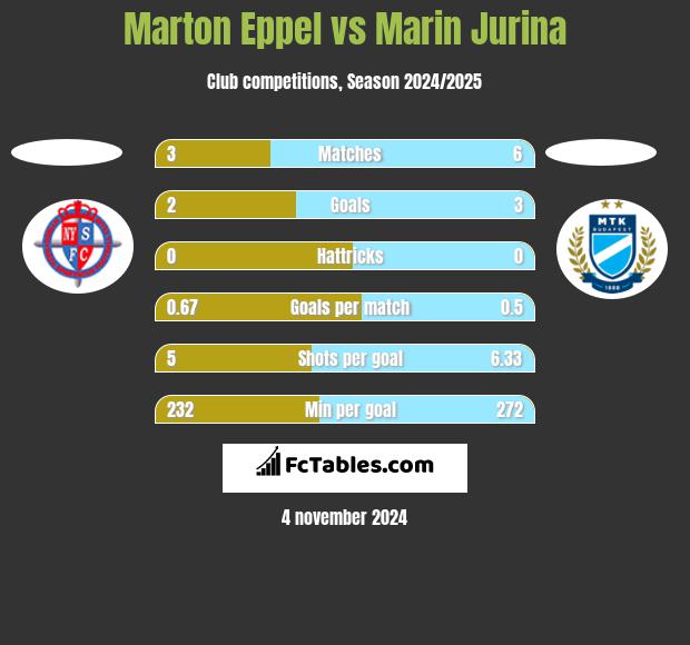 Marton Eppel vs Marin Jurina h2h player stats