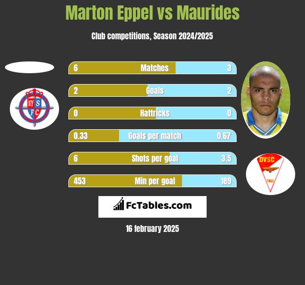 Marton Eppel vs Maurides h2h player stats