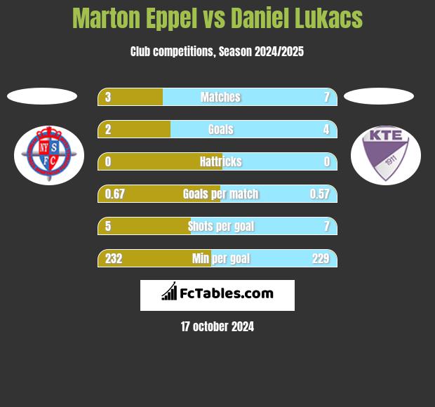 Marton Eppel vs Daniel Lukacs h2h player stats