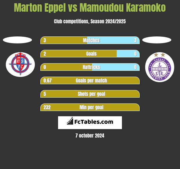 Marton Eppel vs Mamoudou Karamoko h2h player stats