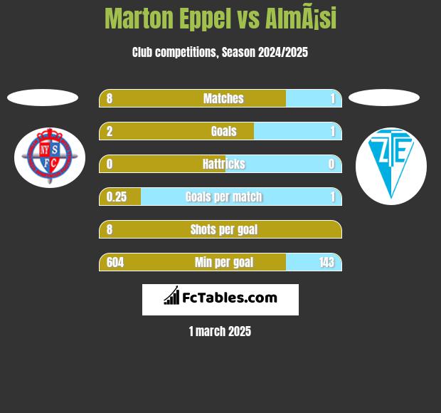 Marton Eppel vs AlmÃ¡si h2h player stats