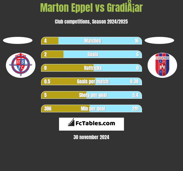 Marton Eppel vs GradiÅ¡ar h2h player stats