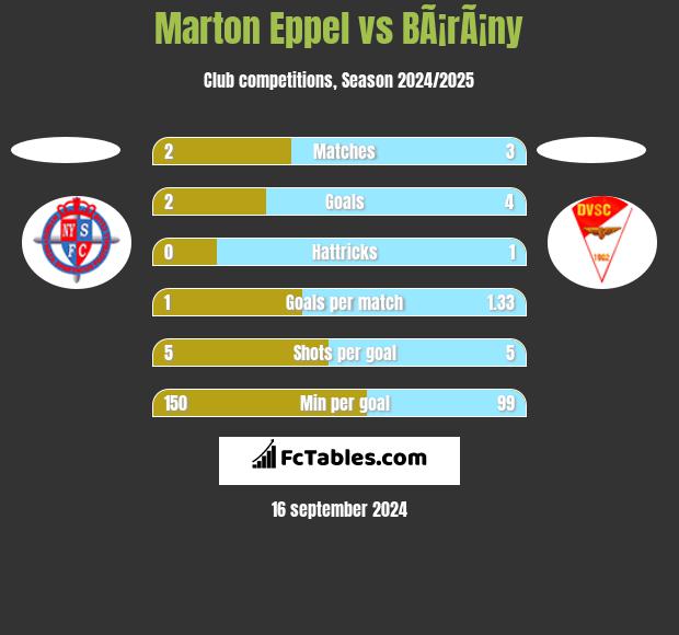 Marton Eppel vs BÃ¡rÃ¡ny h2h player stats