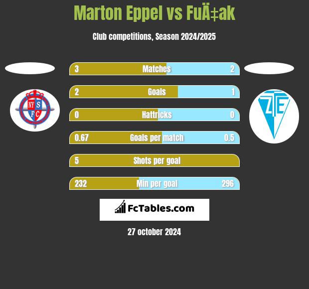 Marton Eppel vs FuÄ‡ak h2h player stats