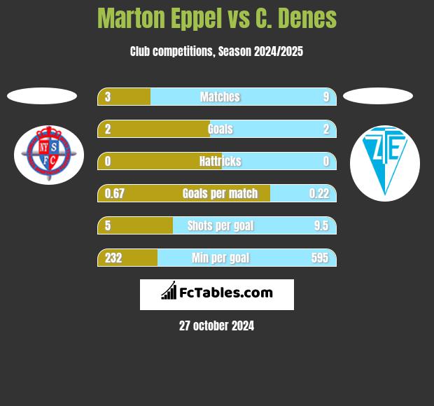 Marton Eppel vs C. Denes h2h player stats