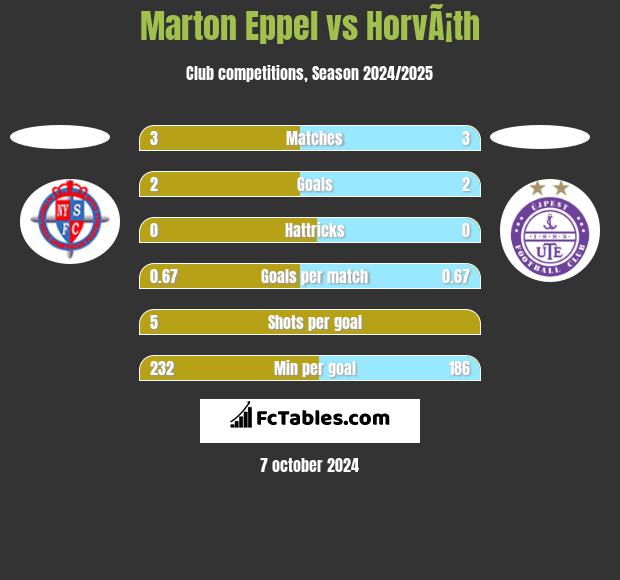 Marton Eppel vs HorvÃ¡th h2h player stats