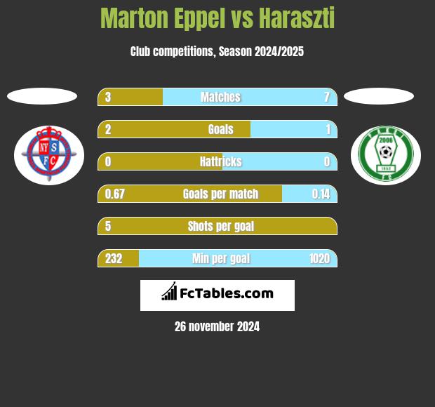 Marton Eppel vs Haraszti h2h player stats