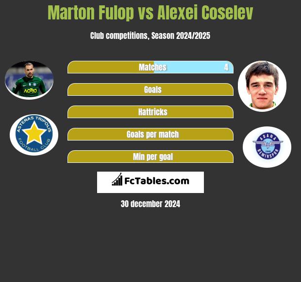 Marton Fulop vs Alexei Coselev h2h player stats