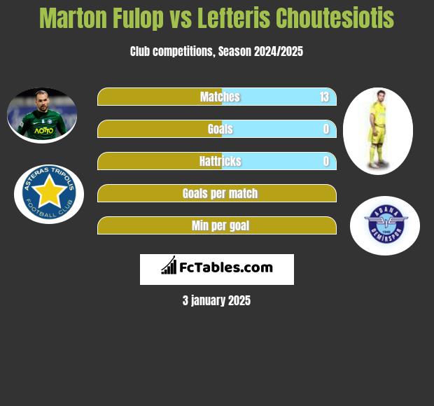 Marton Fulop vs Lefteris Choutesiotis h2h player stats