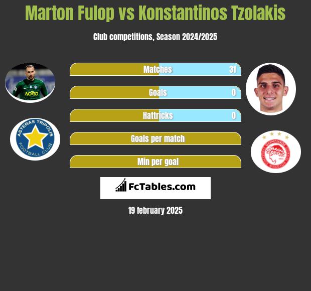 Marton Fulop vs Konstantinos Tzolakis h2h player stats