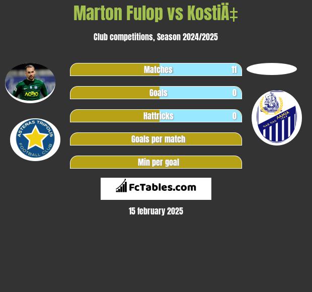 Marton Fulop vs KostiÄ‡ h2h player stats