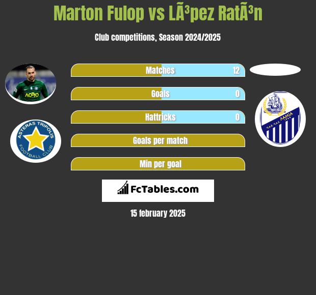 Marton Fulop vs LÃ³pez RatÃ³n h2h player stats