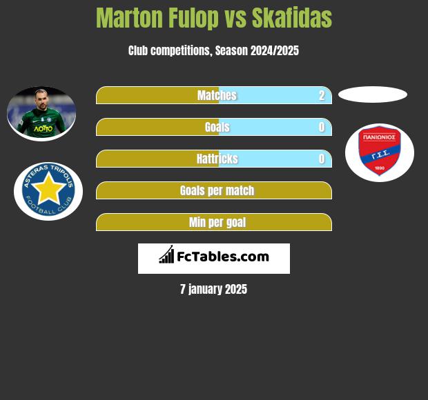 Marton Fulop vs Skafidas h2h player stats