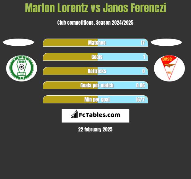 Marton Lorentz vs Janos Ferenczi h2h player stats