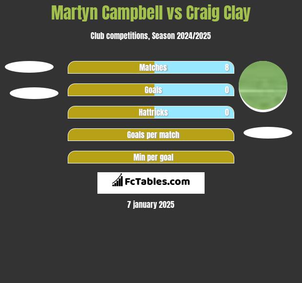 Martyn Campbell vs Craig Clay h2h player stats