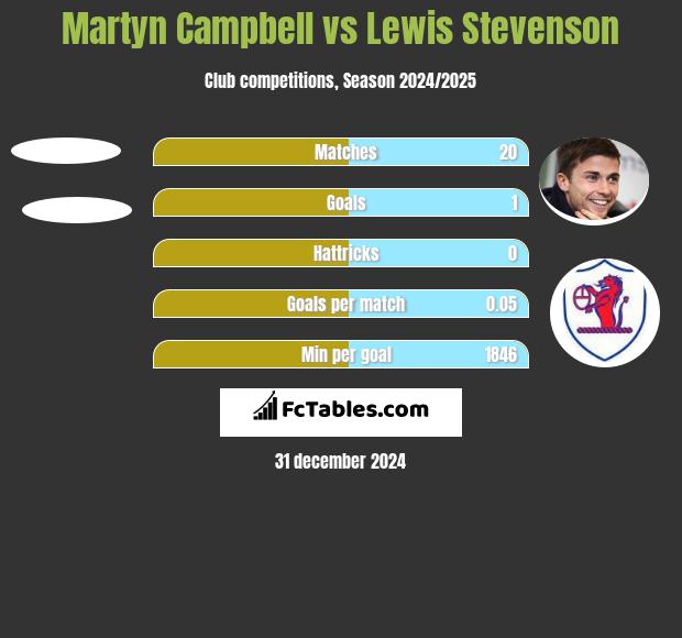 Martyn Campbell vs Lewis Stevenson h2h player stats