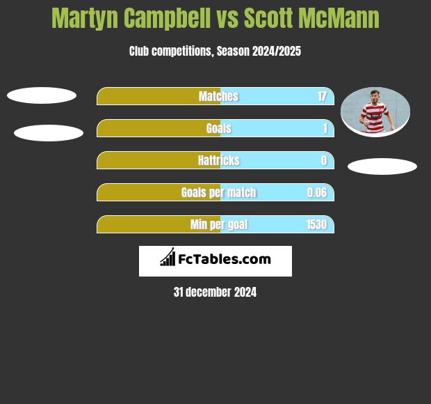 Martyn Campbell vs Scott McMann h2h player stats