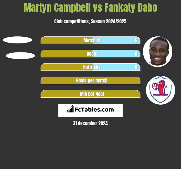 Martyn Campbell vs Fankaty Dabo h2h player stats