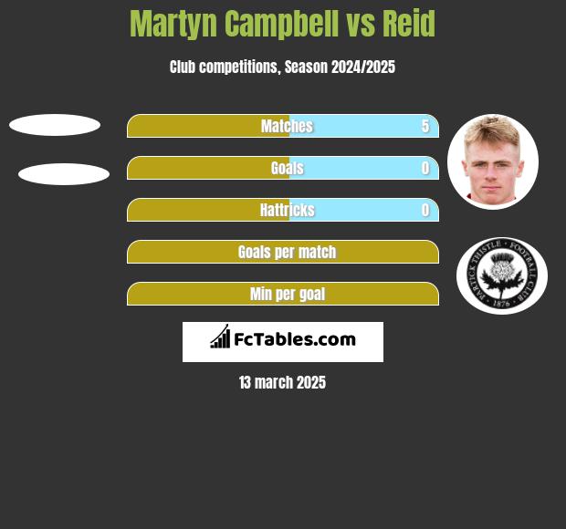 Martyn Campbell vs Reid h2h player stats