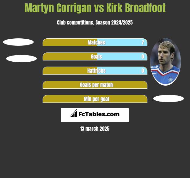 Martyn Corrigan vs Kirk Broadfoot h2h player stats