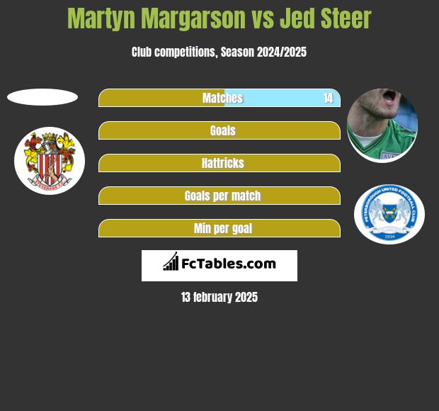 Martyn Margarson vs Jed Steer h2h player stats