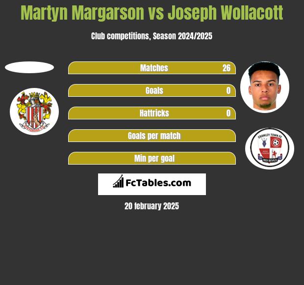 Martyn Margarson vs Joseph Wollacott h2h player stats