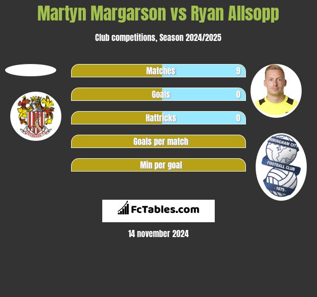 Martyn Margarson vs Ryan Allsopp h2h player stats