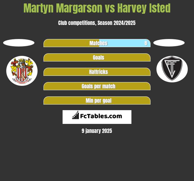 Martyn Margarson vs Harvey Isted h2h player stats