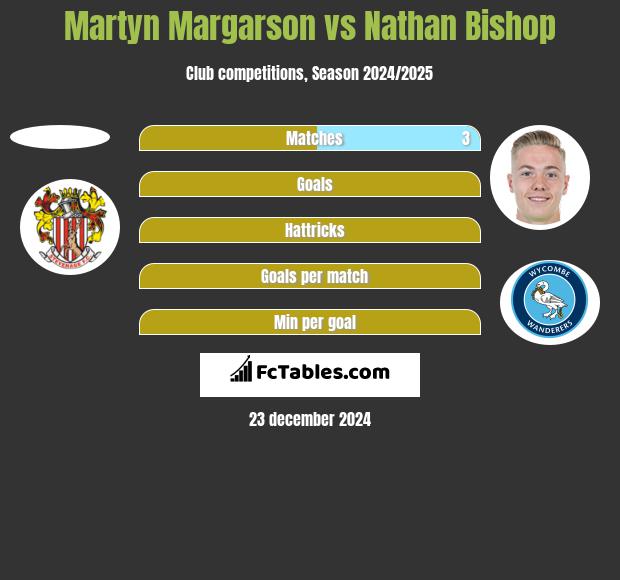 Martyn Margarson vs Nathan Bishop h2h player stats