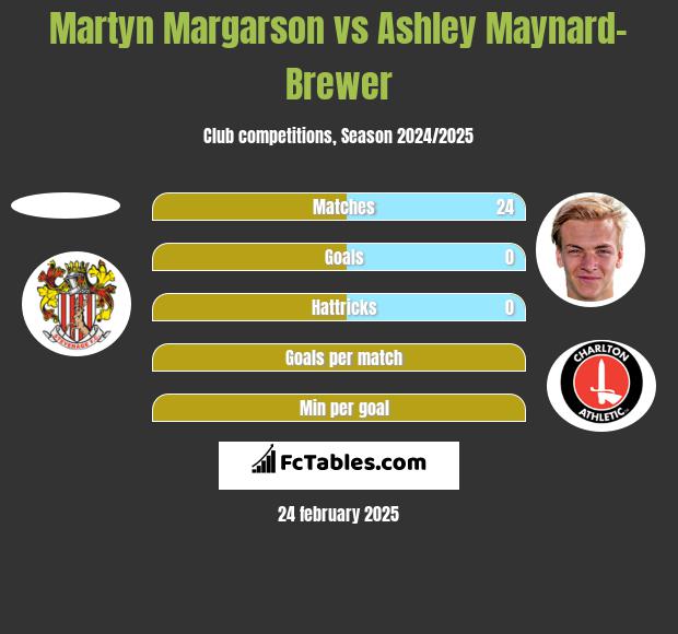 Martyn Margarson vs Ashley Maynard-Brewer h2h player stats