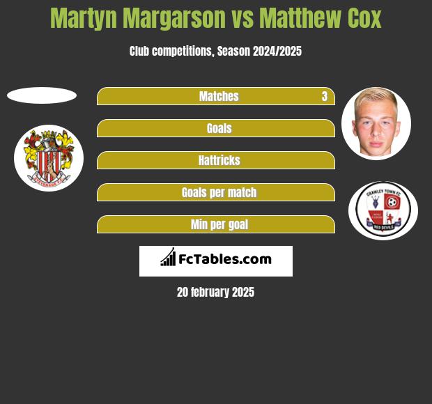 Martyn Margarson vs Matthew Cox h2h player stats