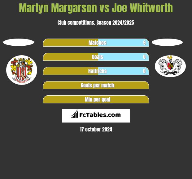 Martyn Margarson vs Joe Whitworth h2h player stats