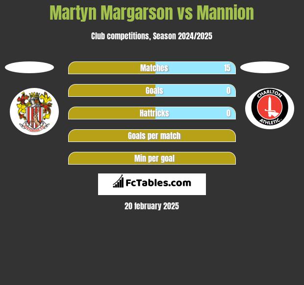 Martyn Margarson vs Mannion h2h player stats