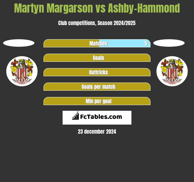 Martyn Margarson vs Ashby-Hammond h2h player stats