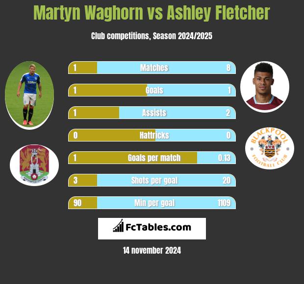 Martyn Waghorn vs Ashley Fletcher h2h player stats