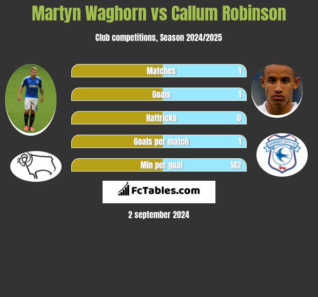 Martyn Waghorn vs Callum Robinson h2h player stats